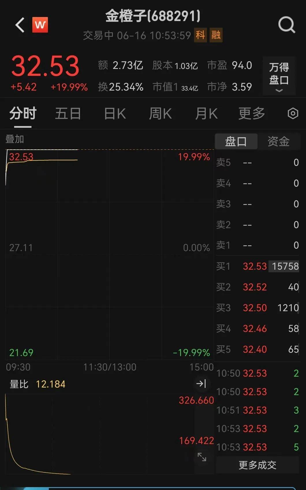 直线拉升！不到3分钟，20cm涨停！