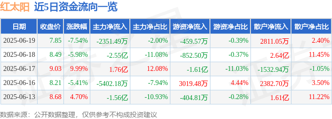 红太阳（000525）6月19日主力资金净卖出2351.49万元