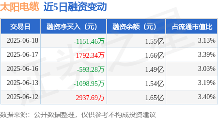 太阳电缆：6月18日融资买入5049.26万元，融资融券余额1.55亿元