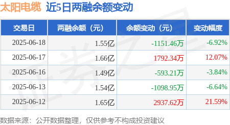 太阳电缆:6月18日融资买入5049.26万元,融资融券余额1.55亿元