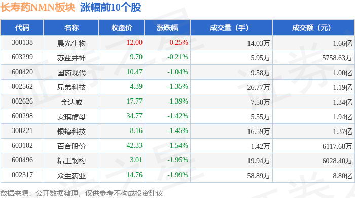 长寿药NMN板块6月19日跌2.29%，红太阳领跌，主力资金净流出2.58亿元