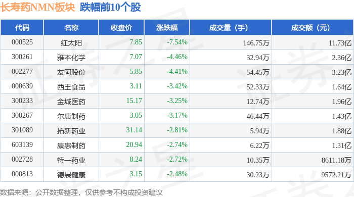 长寿药NMN板块6月19日跌2.29%，红太阳领跌，主力资金净流出2.58亿元