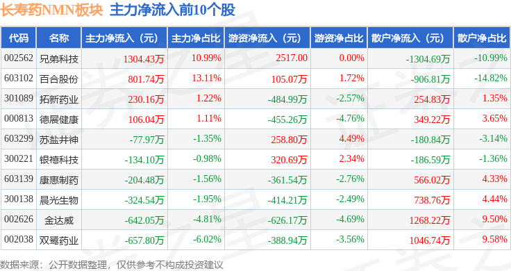 长寿药NMN板块6月19日跌2.29%，红太阳领跌，主力资金净流出2.58亿元