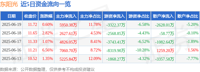 东阳光（600673）6月19日主力资金净买入5950.38万元