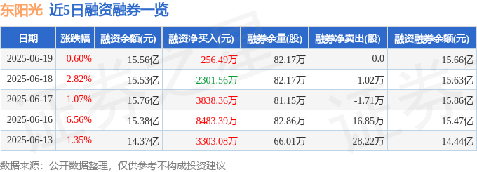 东阳光（600673）6月19日主力资金净买入5950.38万元