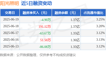 阳光照明：6月19日融券卖出700股，融资融券余额1.37亿元