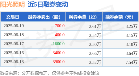 阳光照明：6月19日融券卖出700股，融资融券余额1.37亿元