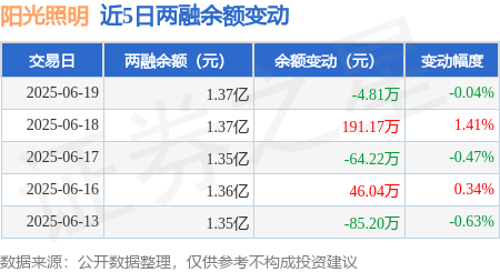阳光照明：6月19日融券卖出700股，融资融券余额1.37亿元