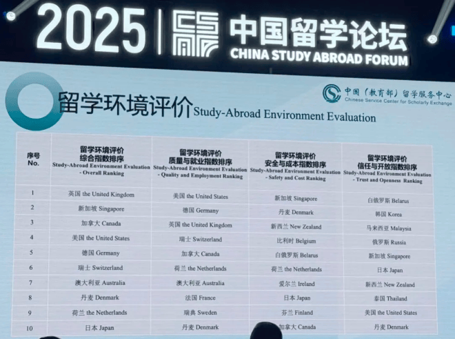 真实数据更有说服力!《2025 中国出国留学蓝皮书》留学趋势解析:新加坡成最大黑马!
