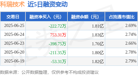 科瑞技术：6月25日融资买入1611.91万元，融资融券余额1.81亿元