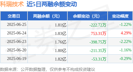 科瑞技术：6月25日融资买入1611.91万元，融资融券余额1.81亿元