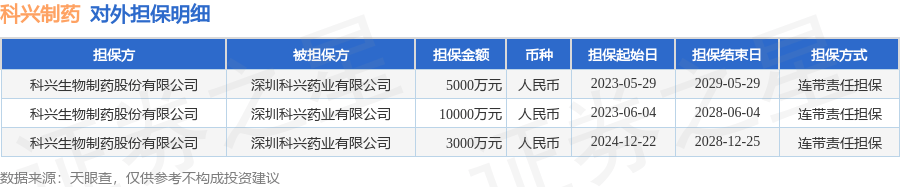 科兴制药披露3笔对外担保，被担保方为深圳科兴药业有限公司