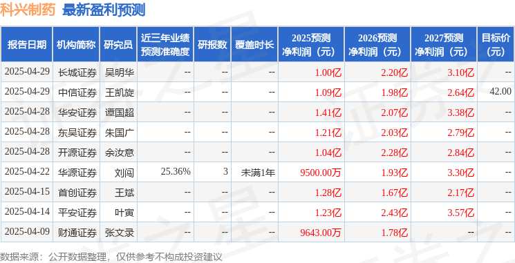 天风证券：给予科兴制药买入评级