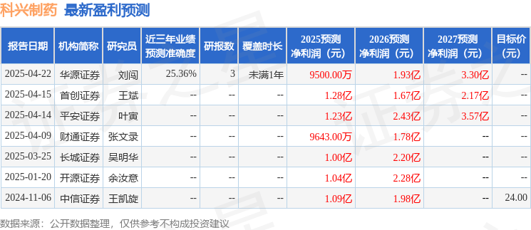 开源证券：给予科兴制药买入评级