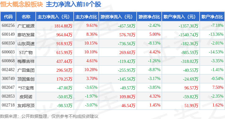 恒大概念股板块7月1日跌0.03%，全筑股份领跌，主力资金净流出1021.3万元