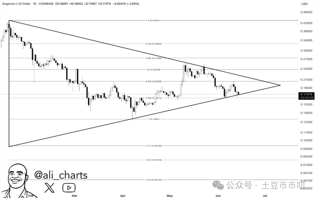 狗狗币（DOGE）价格预测：技术面0.16美元告急，“对称三角形”进入尾声，暴涨or崩盘就在今日！