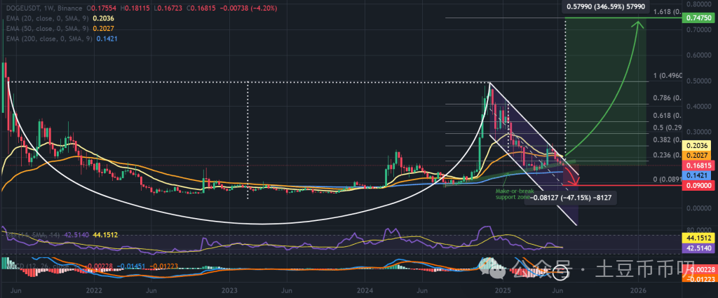 狗狗币（DOGE）价格预测：技术面0.16美元告急，“对称三角形”进入尾声，暴涨or崩盘就在今日！