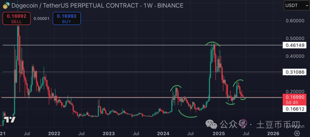 狗狗币（DOGE）价格预测：技术面0.16美元告急，“对称三角形”进入尾声，暴涨or崩盘就在今日！