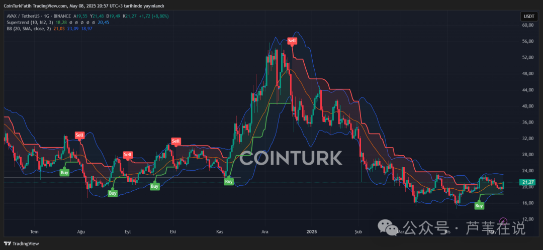加密货币价格飙升,这波行情能持续多久?分析DOGE、AVAX、BONK、PEPE、XRP的下一步走势!