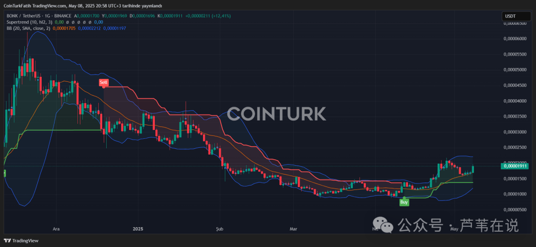 加密货币价格飙升,这波行情能持续多久?分析DOGE、AVAX、BONK、PEPE、XRP的下一步走势!