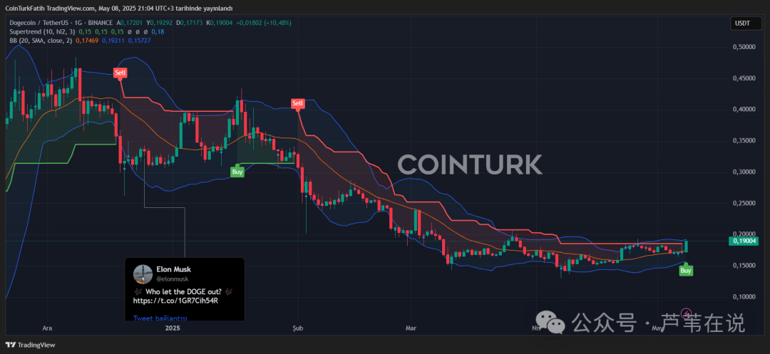 加密货币价格飙升,这波行情能持续多久?分析DOGE、AVAX、BONK、PEPE、XRP的下一步走势!