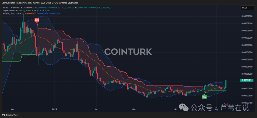 加密货币价格飙升,这波行情能持续多久?分析DOGE、AVAX、BONK、PEPE、XRP的下一步走势!