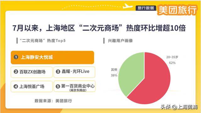 数十万00后涌入上海！黄浦这个区域搜索量上涨超800%，你来“轧闹猛”了吗？