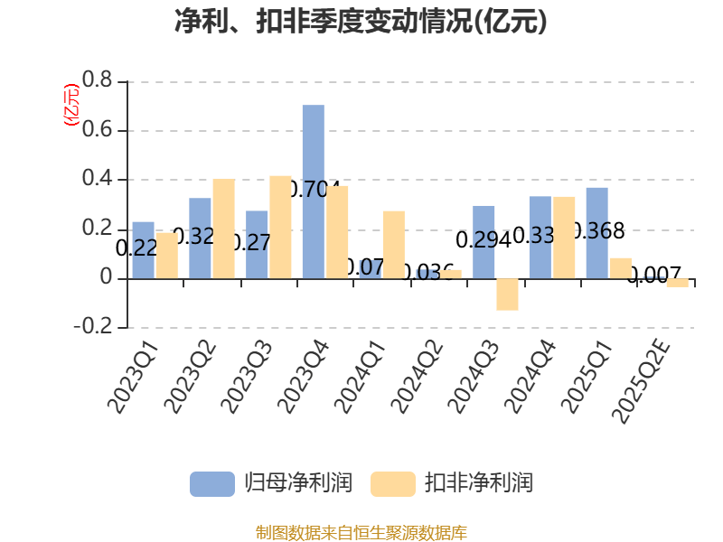 苏州固锝:预计2025年上半年净利同比增长171.46%-307.19%