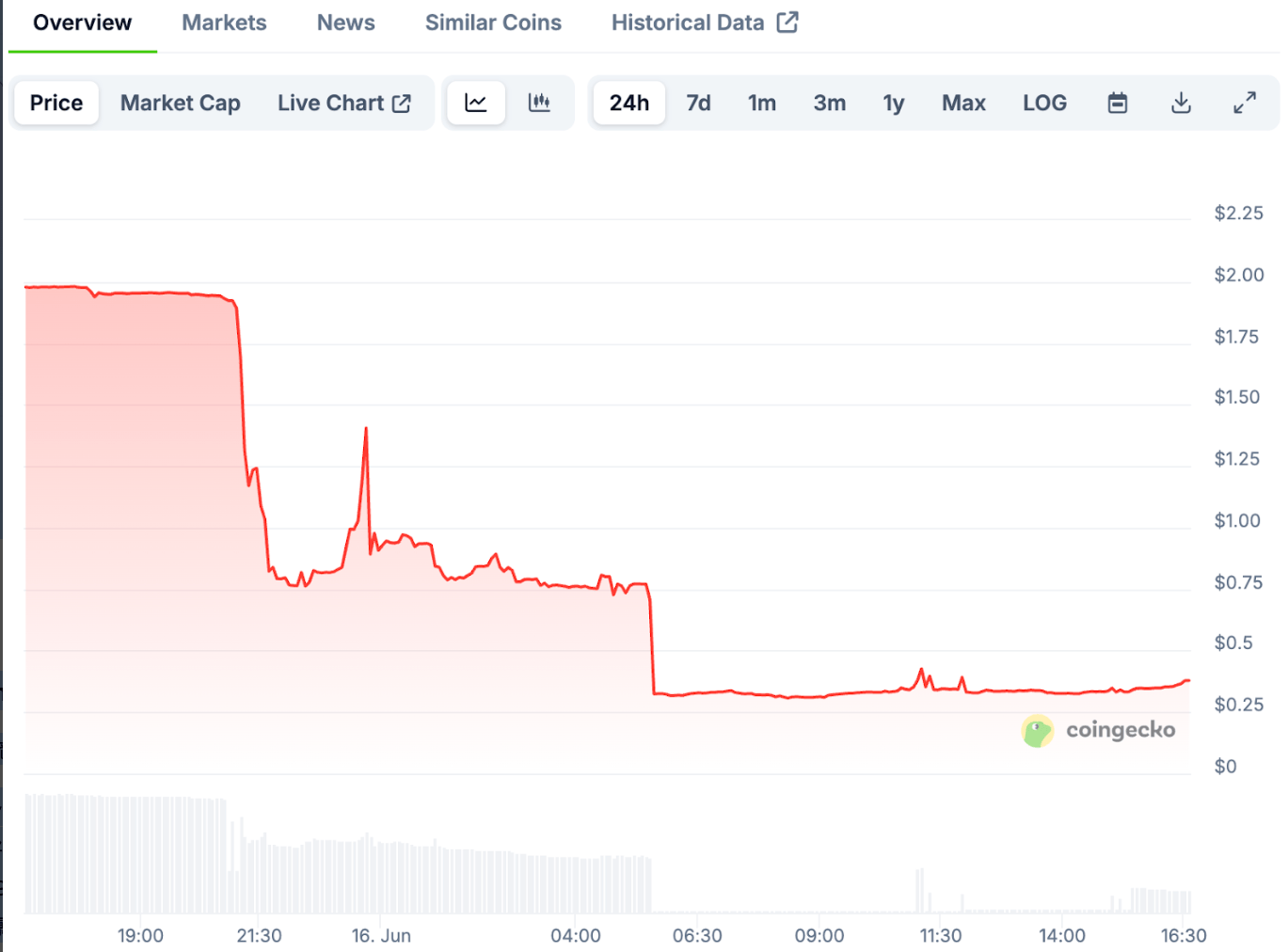 “双币踩踏”上演，ZKJ与KOGE闪崩！币安（Binance）激励机制遭反噬？