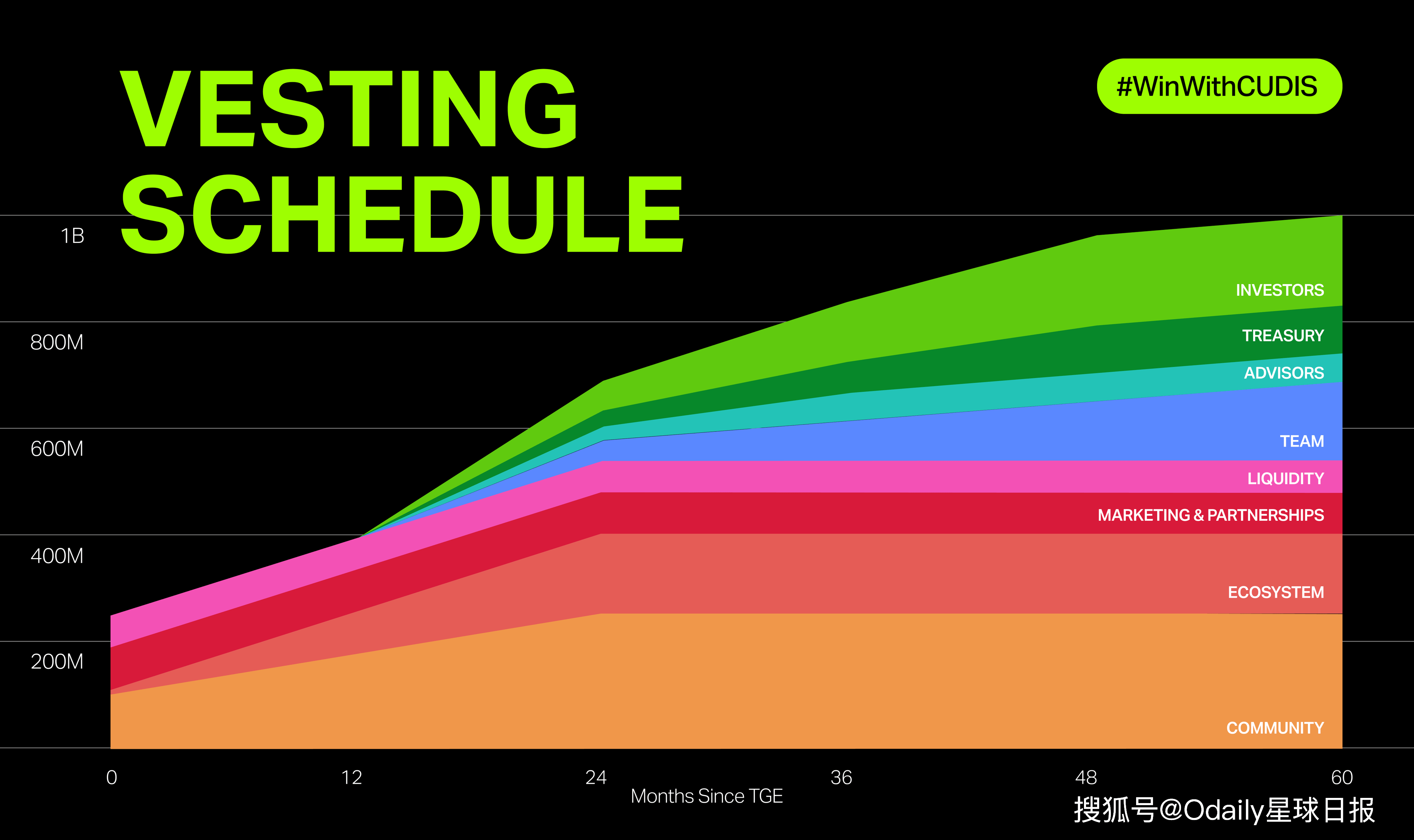 TGE上线币安钱包，CUDIS “三驾马车”齐发，加密大健康赛道迎来新突破