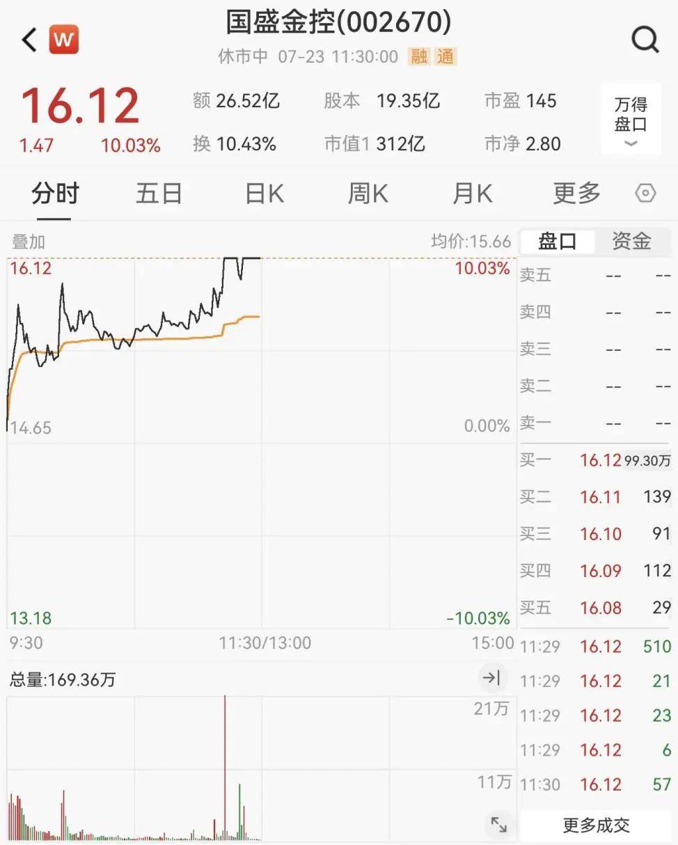 重回3600点！牛市“旗手”，涨停！