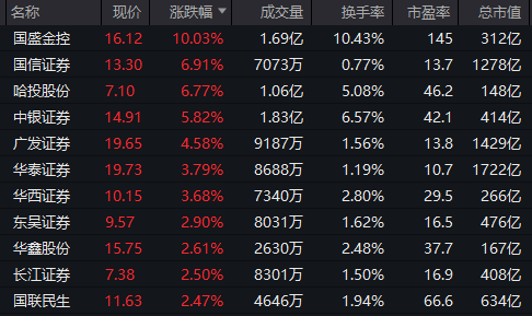 重回3600点！牛市“旗手”，涨停！