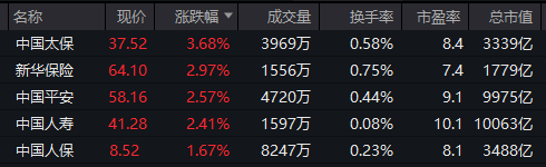 重回3600点！牛市“旗手”，涨停！