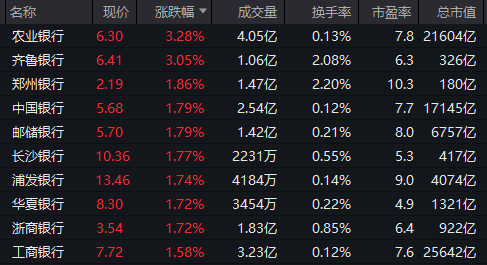 重回3600点！牛市“旗手”，涨停！