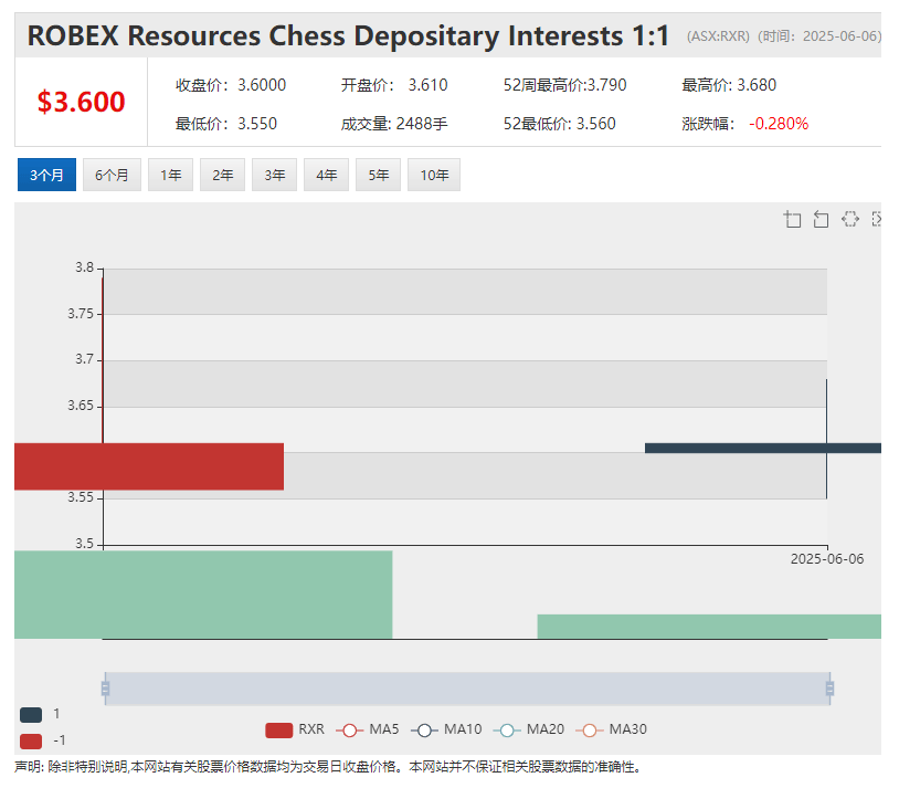 Solstice Minerals（ASX: SLS）Bluetooth矿化金床延伸超800米！本周股价创出上市3年来新高