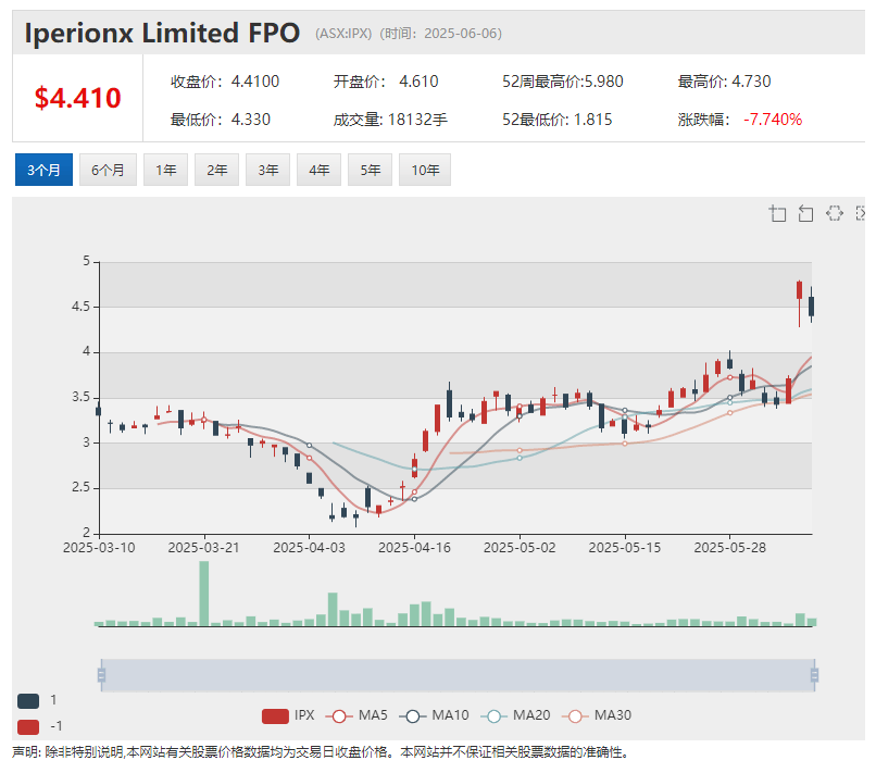 Solstice Minerals（ASX: SLS）Bluetooth矿化金床延伸超800米！本周股价创出上市3年来新高