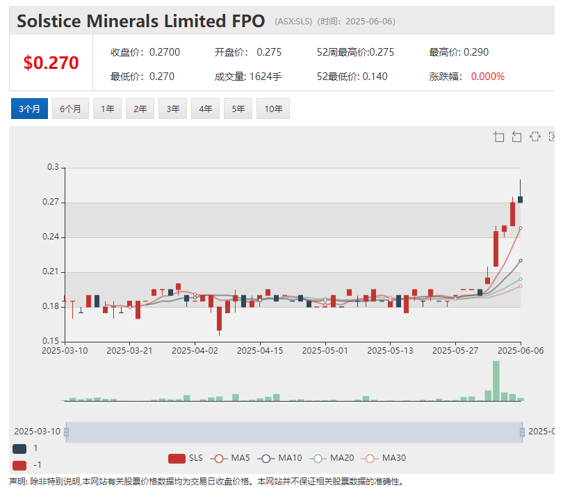 Solstice Minerals（ASX: SLS）Bluetooth矿化金床延伸超800米！本周股价创出上市3年来新高