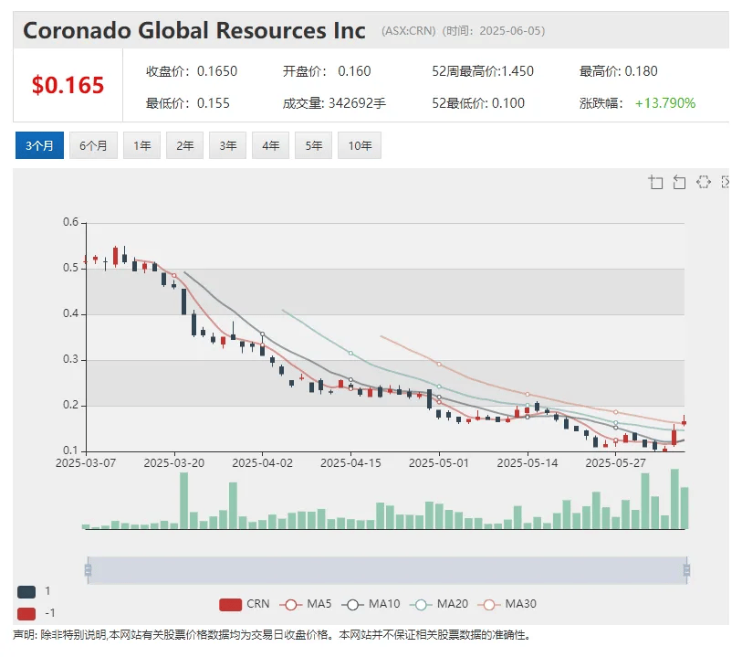 Solstice Minerals（ASX: SLS）Bluetooth矿化金床延伸超800米！本周股价创出上市3年来新高