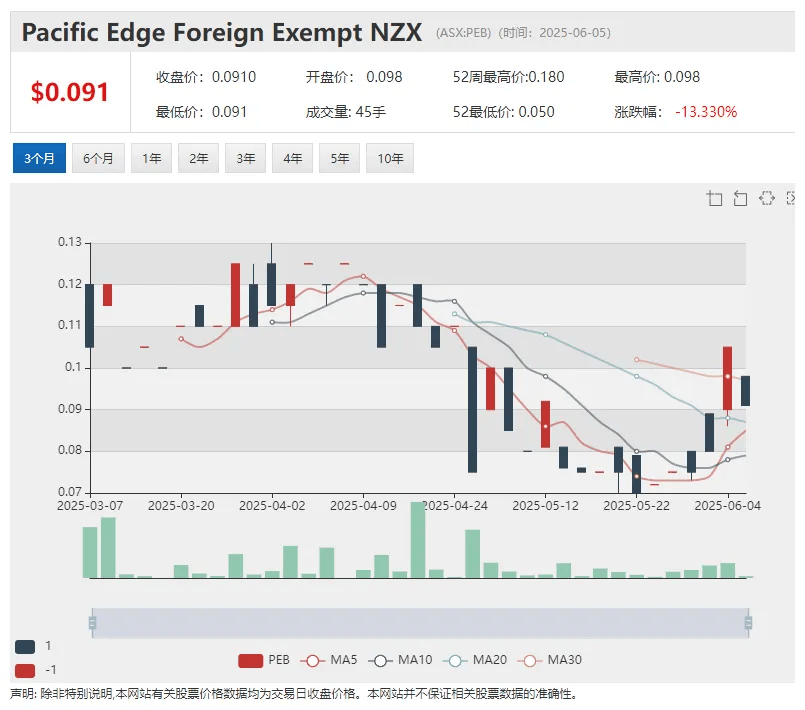Solstice Minerals（ASX: SLS）Bluetooth矿化金床延伸超800米！本周股价创出上市3年来新高