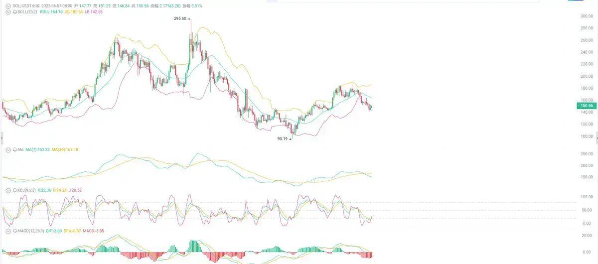 林超：SOL气数将尽，瀑布如约而至