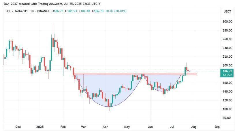Solana价格预测：关键技术形态显示SOL具有重大上涨潜力