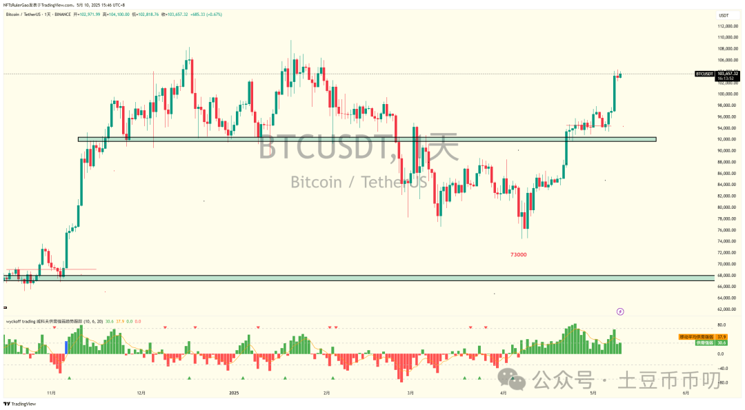 爆仓预警！比特币周末将崩盘？ETH诱空？TRUMP收割？RATO暴涨近20倍，还能抄底？这个币暴涨100X，快上车！