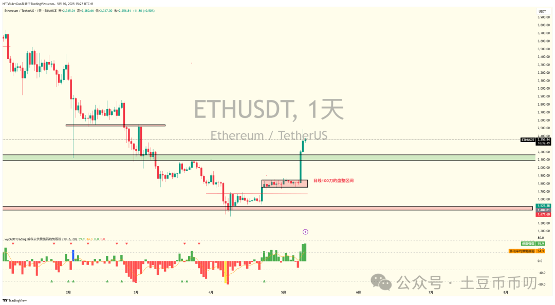 爆仓预警！比特币周末将崩盘？ETH诱空？TRUMP收割？RATO暴涨近20倍，还能抄底？这个币暴涨100X，快上车！