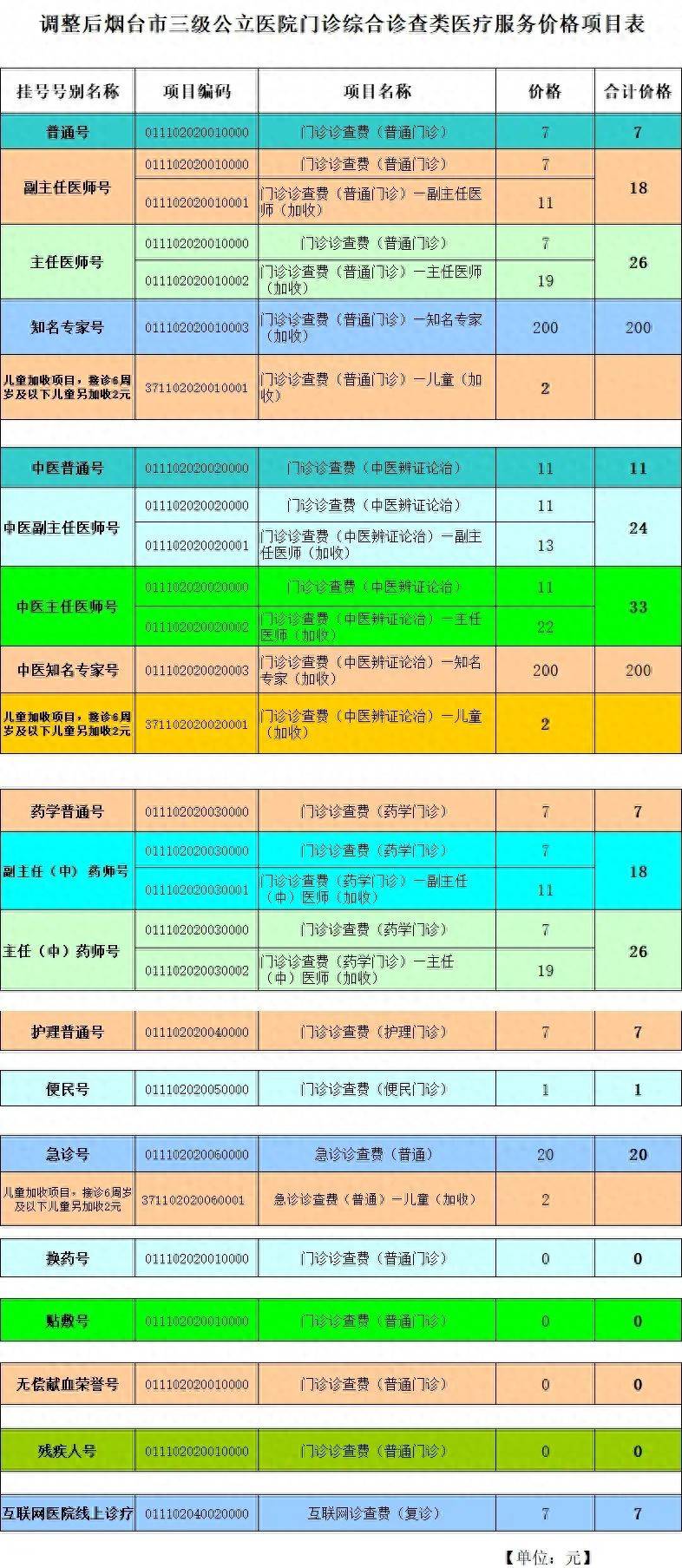 价格调整！烟台毓璜顶医院最新通知