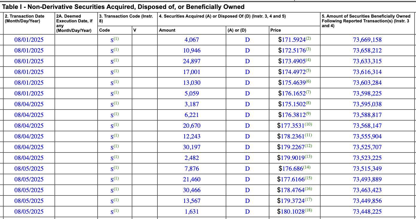 黄仁勋再度减持英伟达股票，套现约 4000 万美元