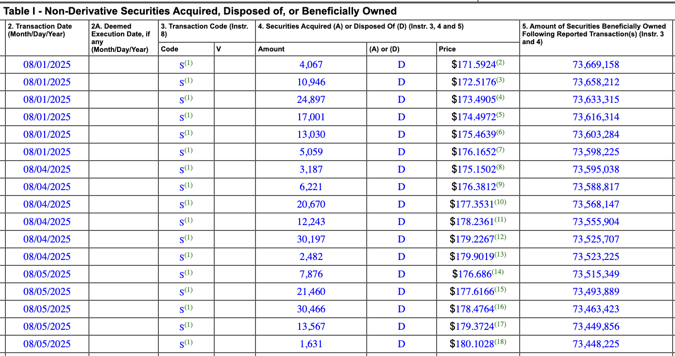 黄仁勋再度抛售英伟达股票，套现近4000万美元