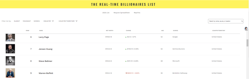 黄仁勋再抛数千万美元英伟达股票 身家超越“股神”巴菲特！