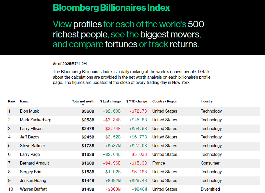 黄仁勋再抛数千万美元英伟达股票 身家超越“股神”巴菲特！