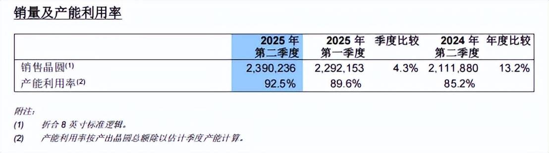 中芯国际，杀出生路