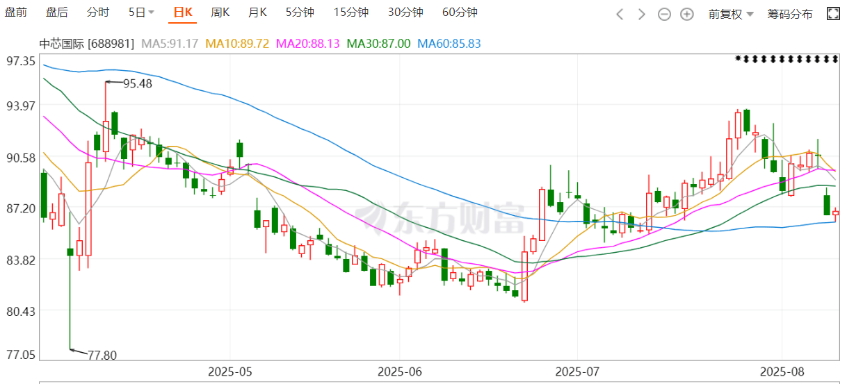 99家基金,“撑腰”中芯国际